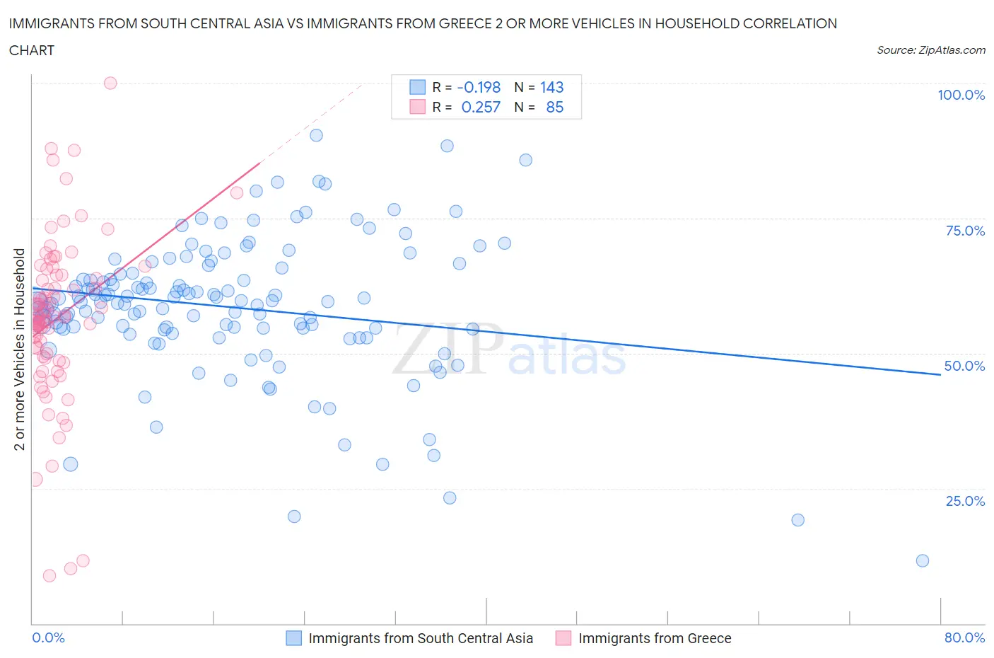 Immigrants from South Central Asia vs Immigrants from Greece 2 or more Vehicles in Household