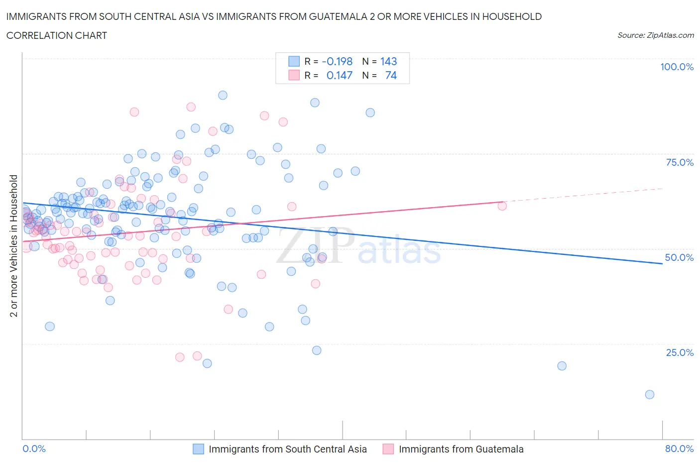 Immigrants from South Central Asia vs Immigrants from Guatemala 2 or more Vehicles in Household
