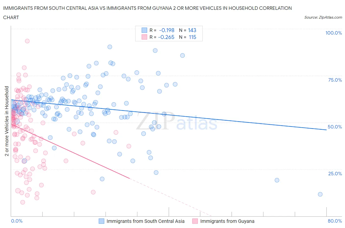 Immigrants from South Central Asia vs Immigrants from Guyana 2 or more Vehicles in Household