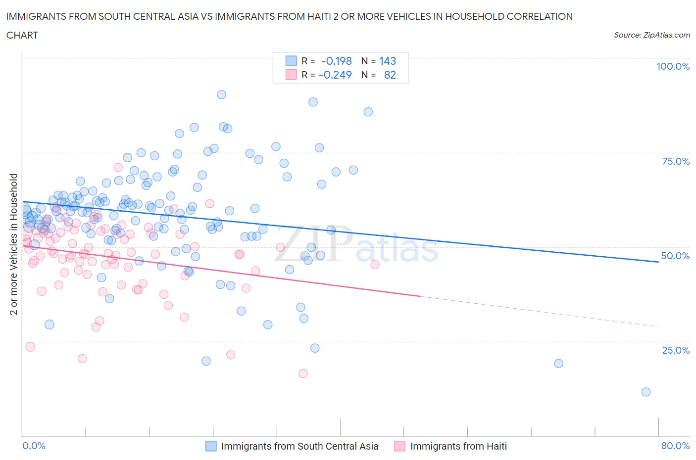 Immigrants from South Central Asia vs Immigrants from Haiti 2 or more Vehicles in Household