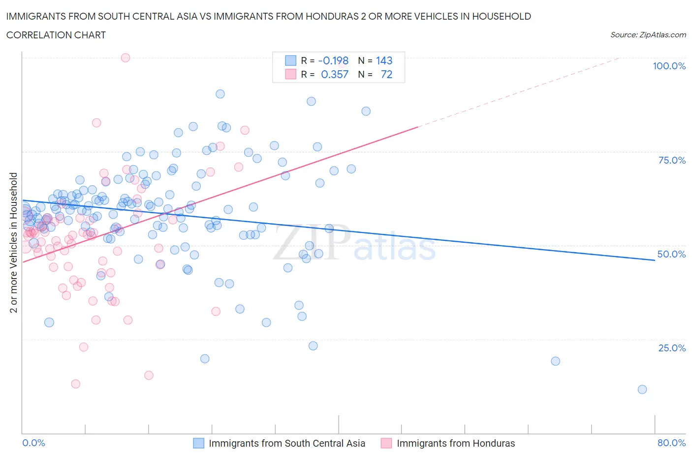 Immigrants from South Central Asia vs Immigrants from Honduras 2 or more Vehicles in Household