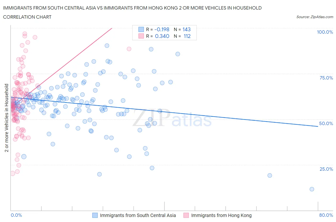 Immigrants from South Central Asia vs Immigrants from Hong Kong 2 or more Vehicles in Household