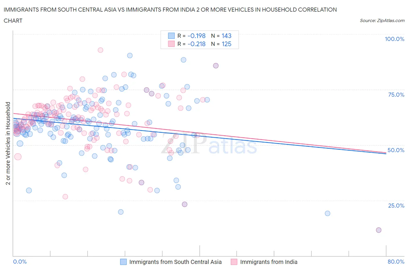 Immigrants from South Central Asia vs Immigrants from India 2 or more Vehicles in Household