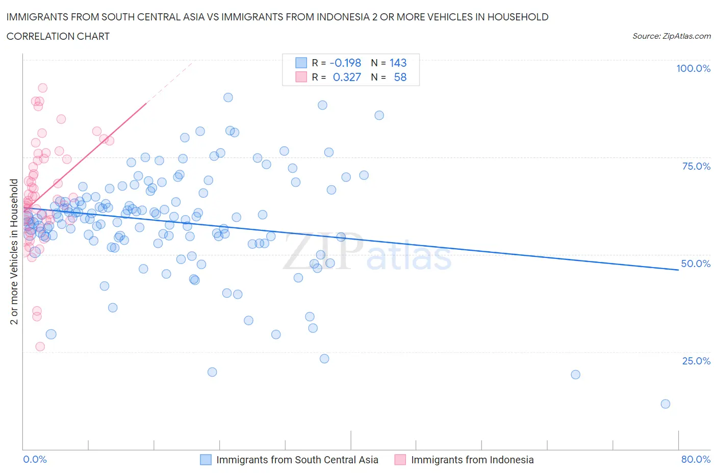 Immigrants from South Central Asia vs Immigrants from Indonesia 2 or more Vehicles in Household