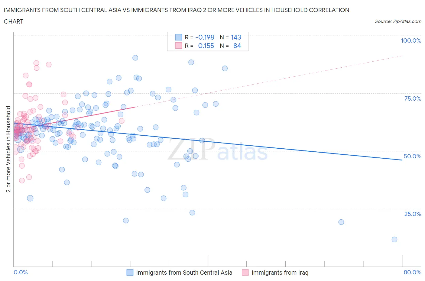 Immigrants from South Central Asia vs Immigrants from Iraq 2 or more Vehicles in Household