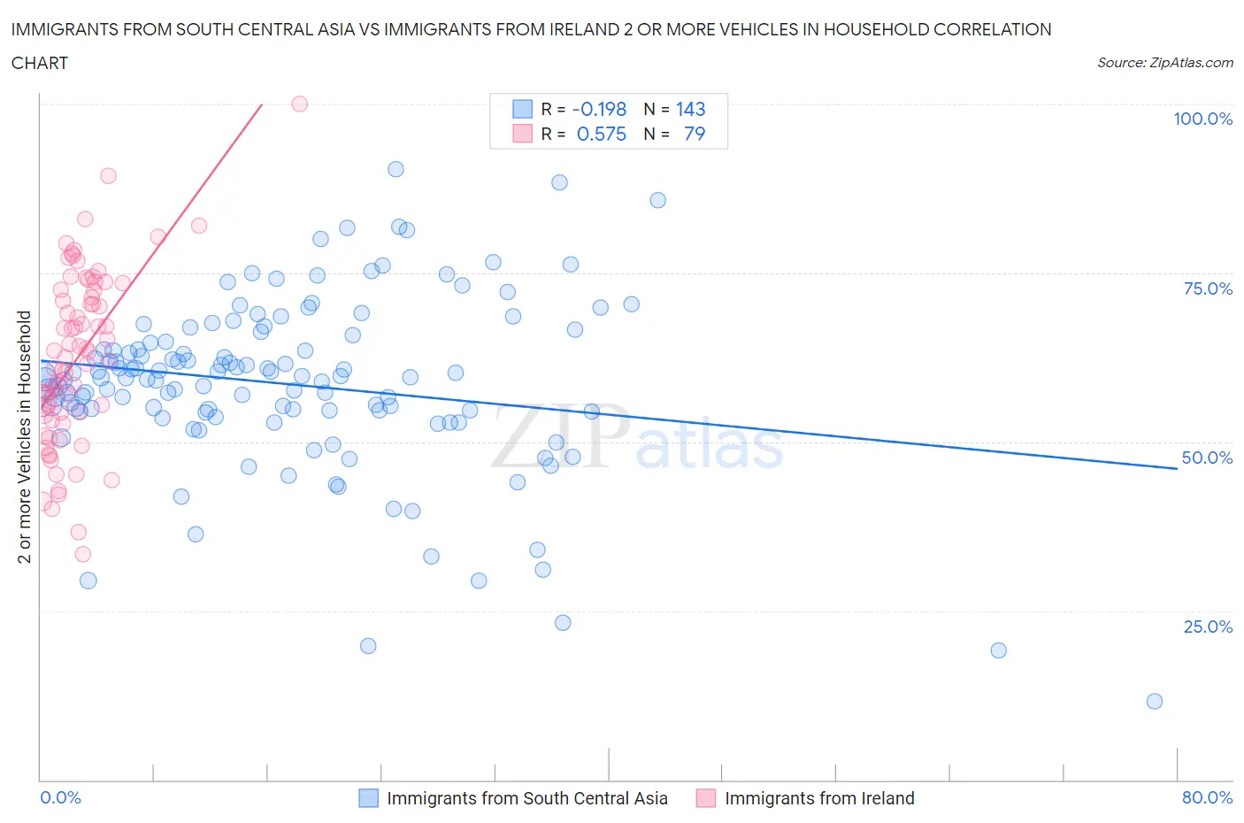 Immigrants from South Central Asia vs Immigrants from Ireland 2 or more Vehicles in Household