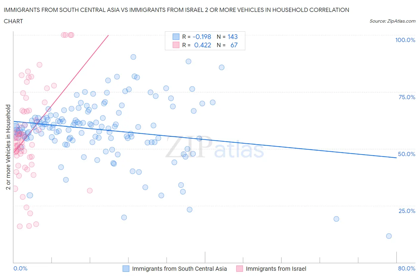 Immigrants from South Central Asia vs Immigrants from Israel 2 or more Vehicles in Household