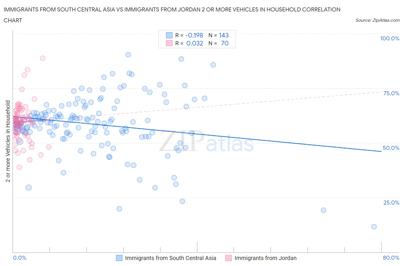 Immigrants from South Central Asia vs Immigrants from Jordan 2 or more Vehicles in Household