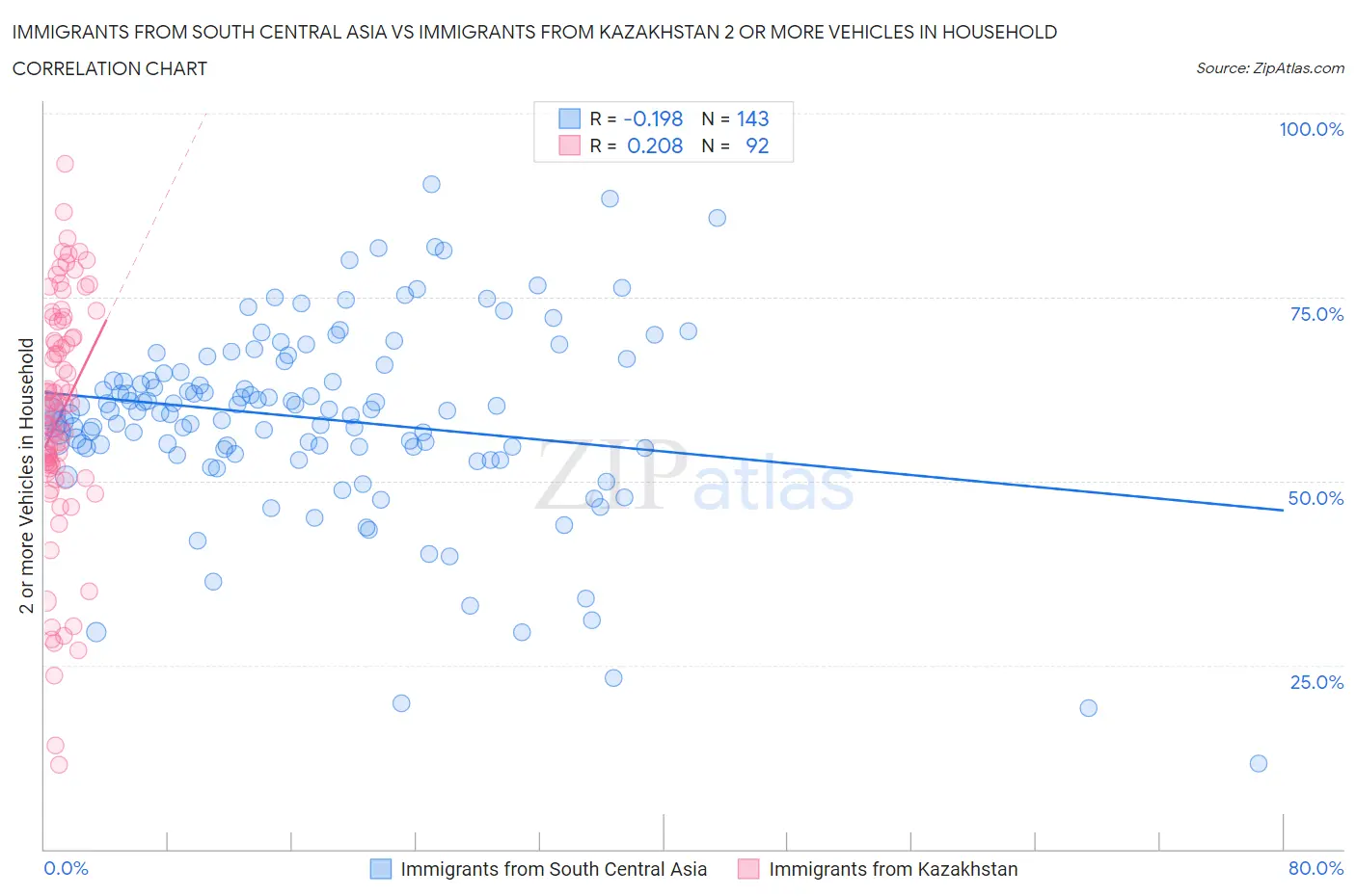 Immigrants from South Central Asia vs Immigrants from Kazakhstan 2 or more Vehicles in Household
