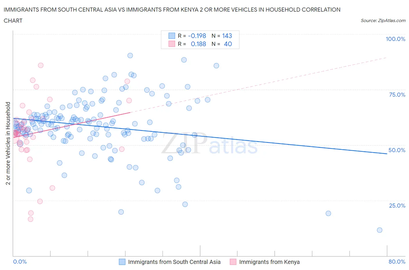 Immigrants from South Central Asia vs Immigrants from Kenya 2 or more Vehicles in Household