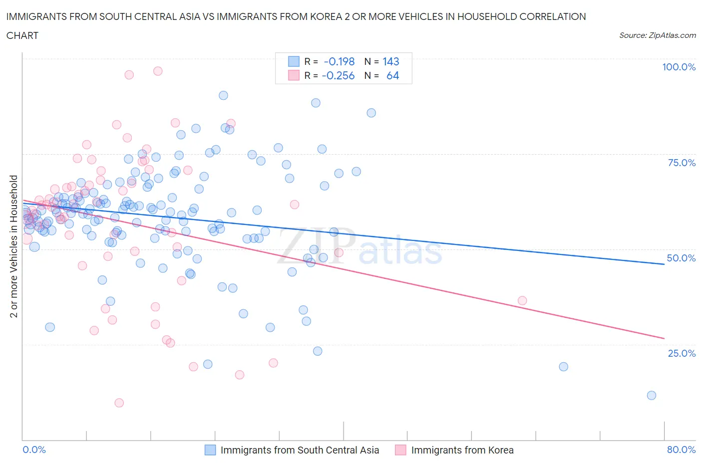 Immigrants from South Central Asia vs Immigrants from Korea 2 or more Vehicles in Household