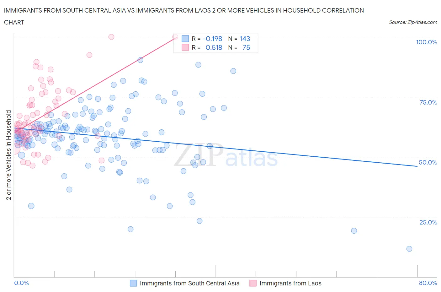 Immigrants from South Central Asia vs Immigrants from Laos 2 or more Vehicles in Household