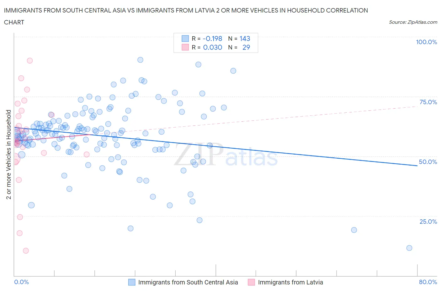 Immigrants from South Central Asia vs Immigrants from Latvia 2 or more Vehicles in Household