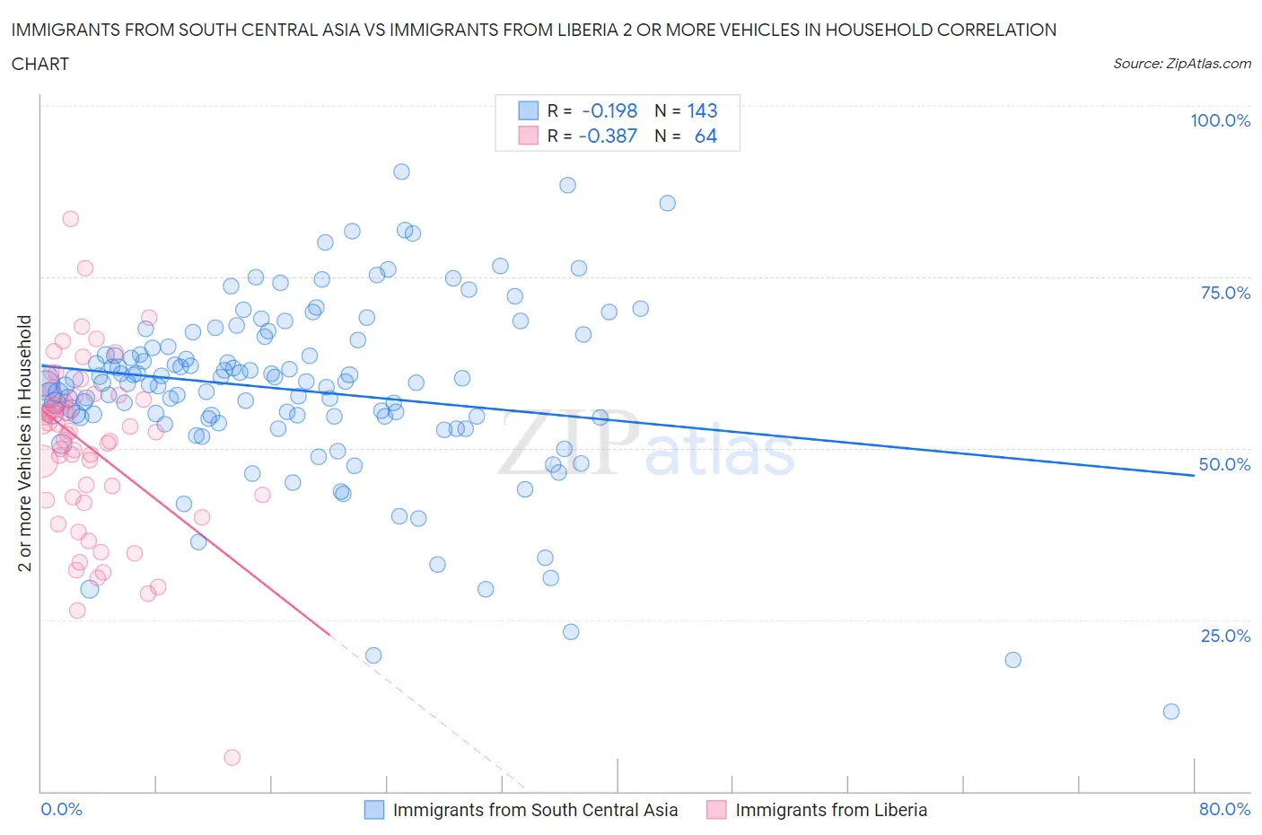 Immigrants from South Central Asia vs Immigrants from Liberia 2 or more Vehicles in Household