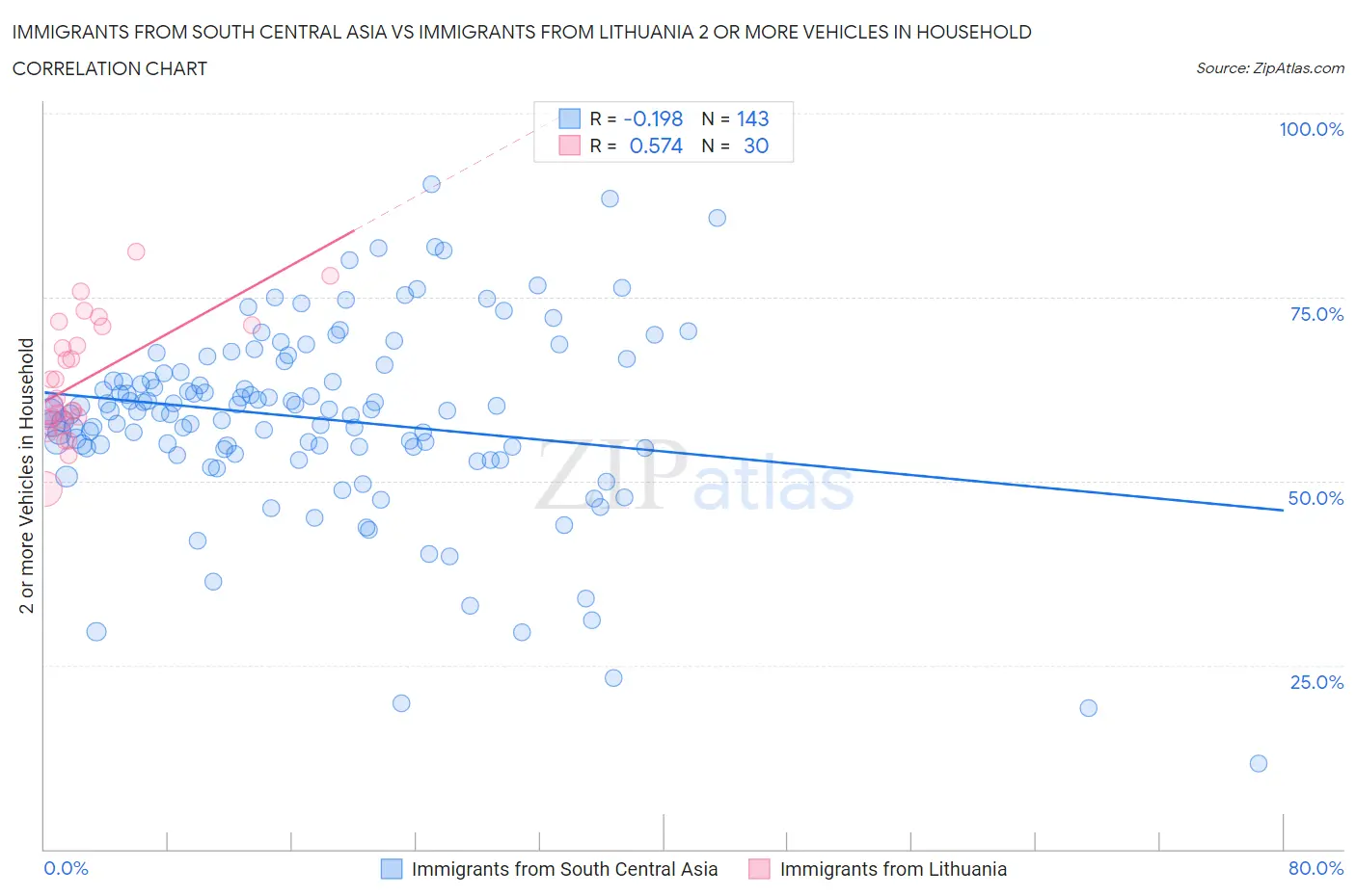 Immigrants from South Central Asia vs Immigrants from Lithuania 2 or more Vehicles in Household