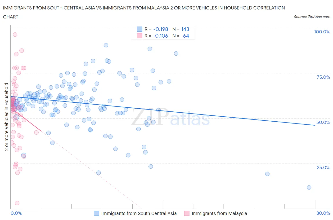 Immigrants from South Central Asia vs Immigrants from Malaysia 2 or more Vehicles in Household