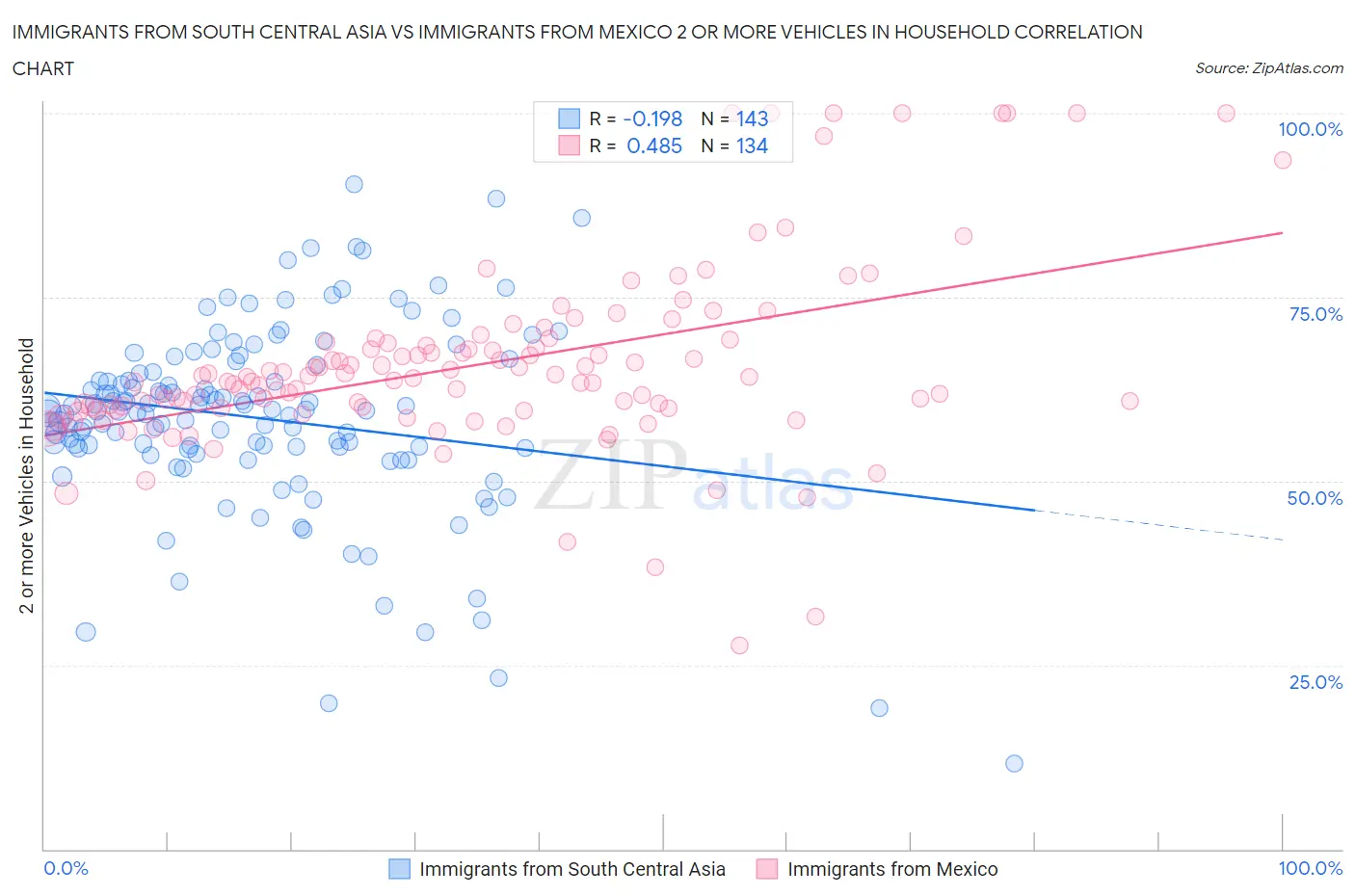 Immigrants from South Central Asia vs Immigrants from Mexico 2 or more Vehicles in Household