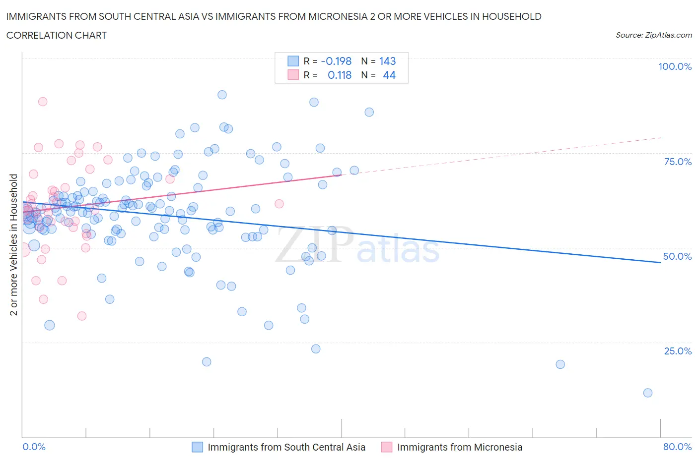 Immigrants from South Central Asia vs Immigrants from Micronesia 2 or more Vehicles in Household