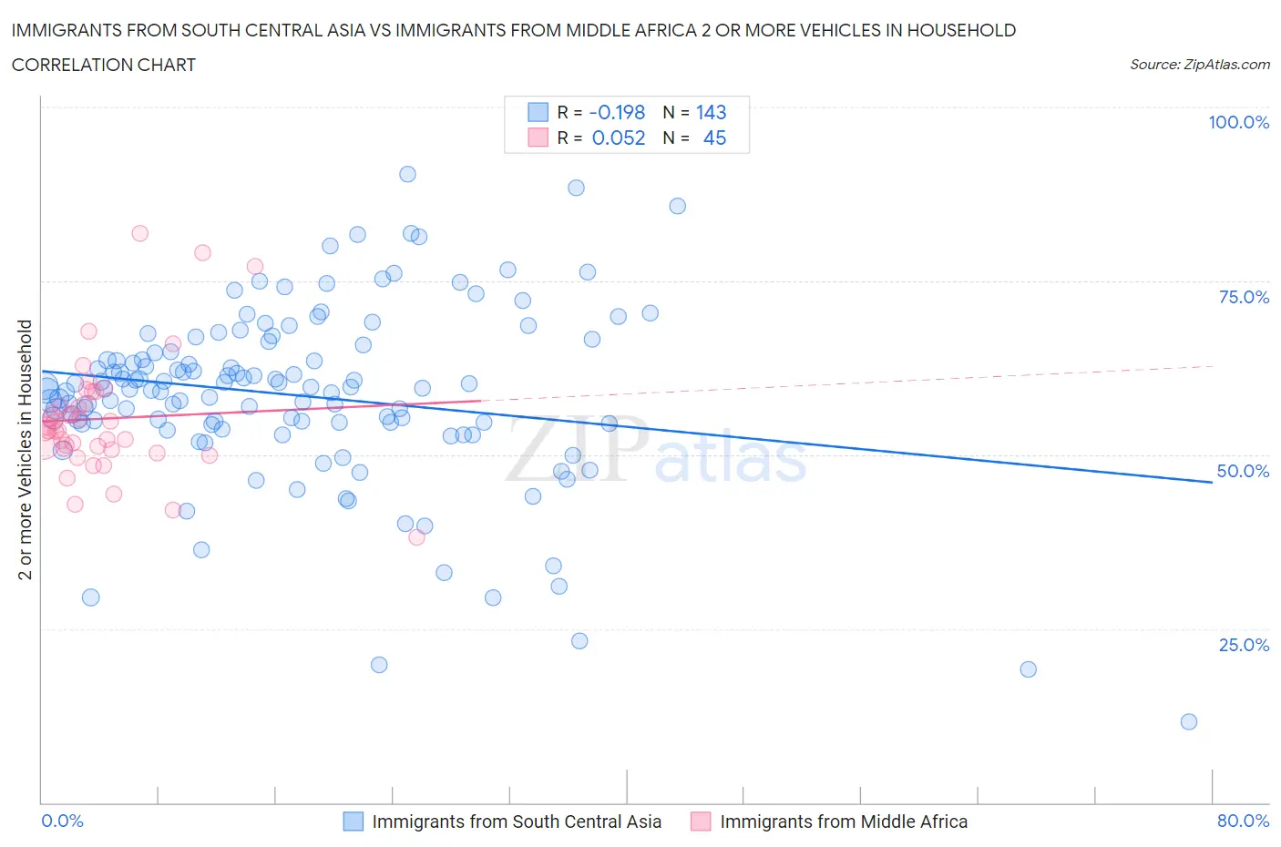 Immigrants from South Central Asia vs Immigrants from Middle Africa 2 or more Vehicles in Household