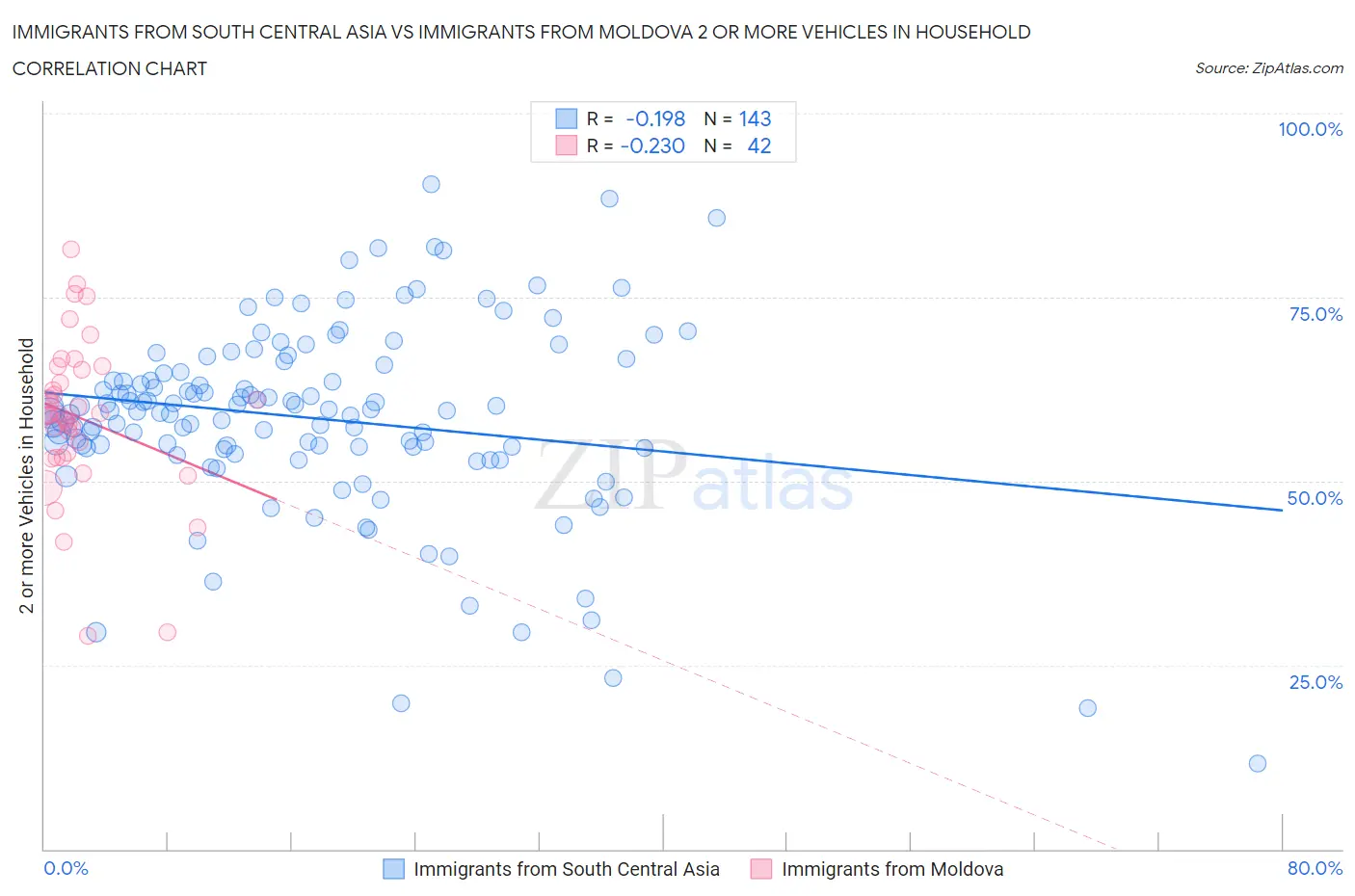 Immigrants from South Central Asia vs Immigrants from Moldova 2 or more Vehicles in Household