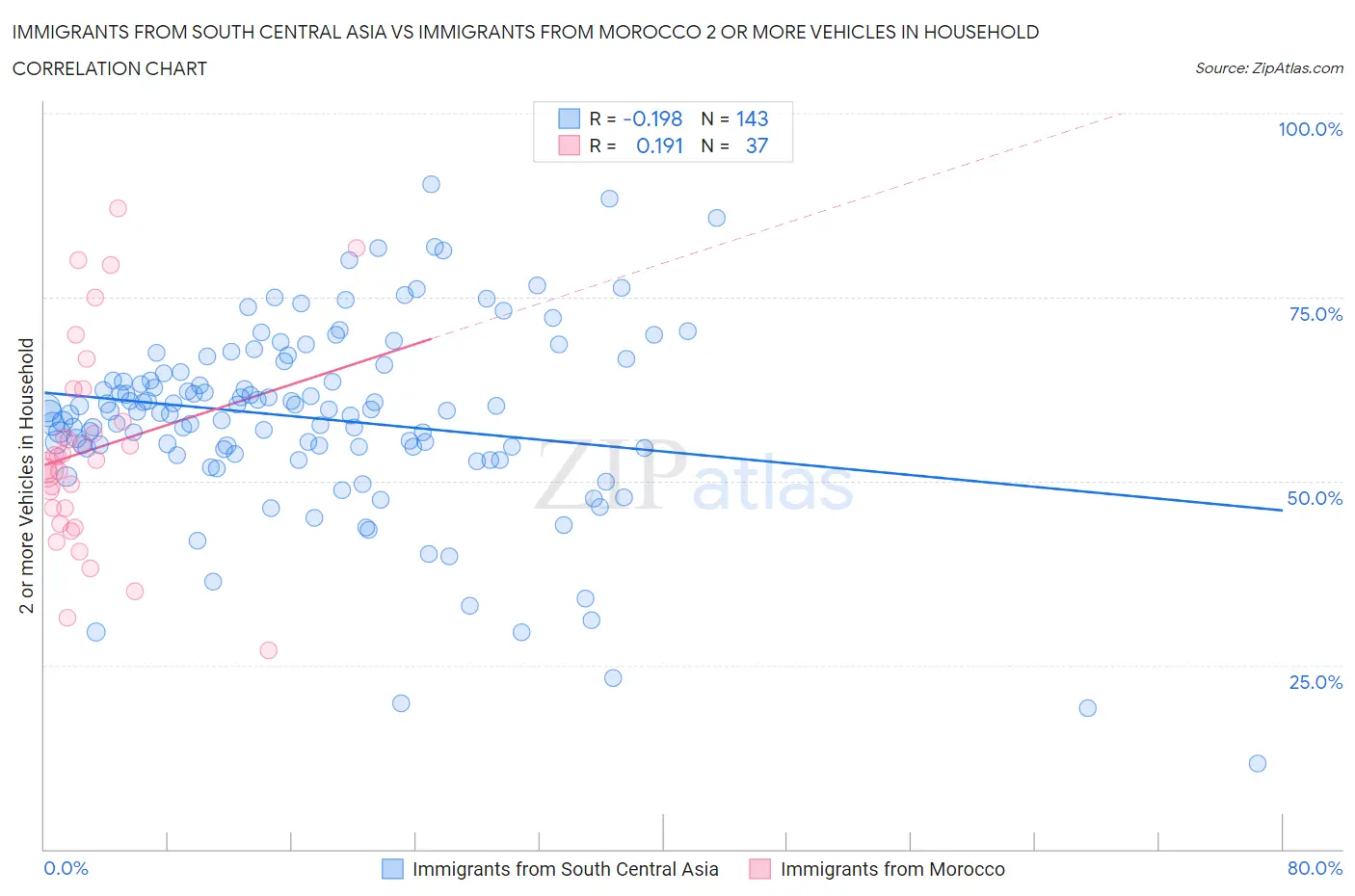 Immigrants from South Central Asia vs Immigrants from Morocco 2 or more Vehicles in Household