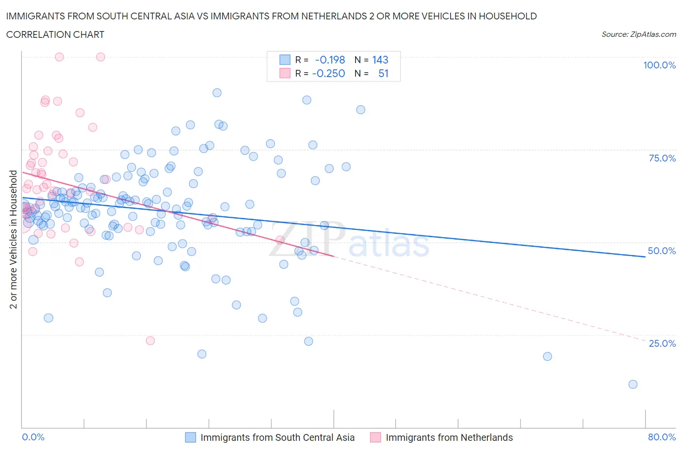Immigrants from South Central Asia vs Immigrants from Netherlands 2 or more Vehicles in Household