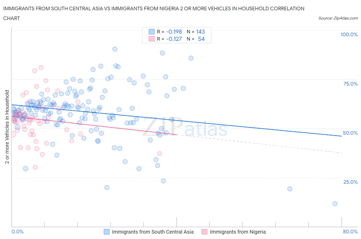 Immigrants from South Central Asia vs Immigrants from Nigeria 2 or more Vehicles in Household
