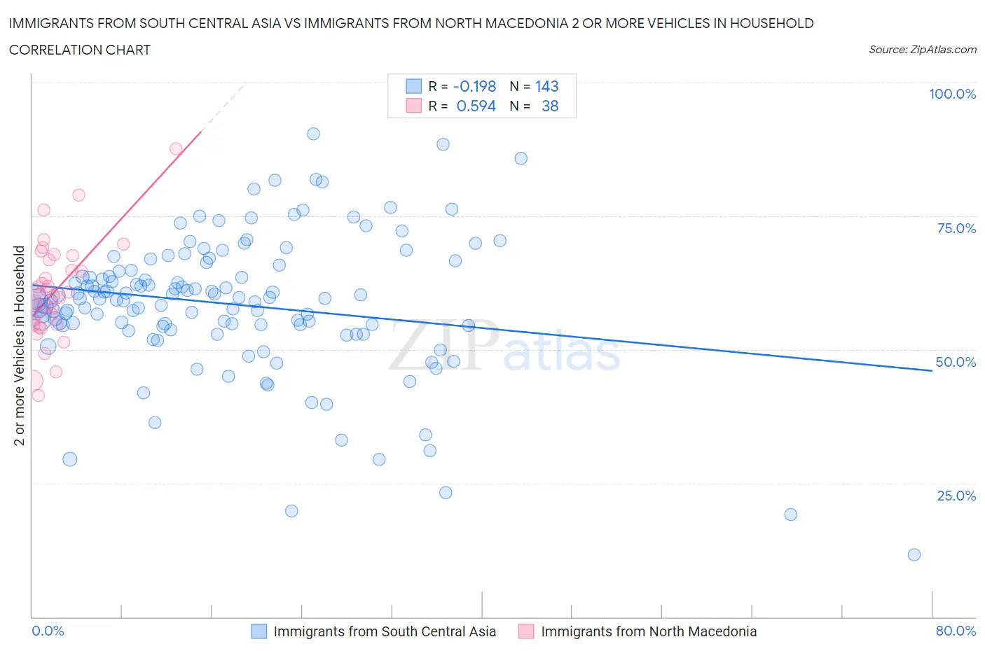 Immigrants from South Central Asia vs Immigrants from North Macedonia 2 or more Vehicles in Household