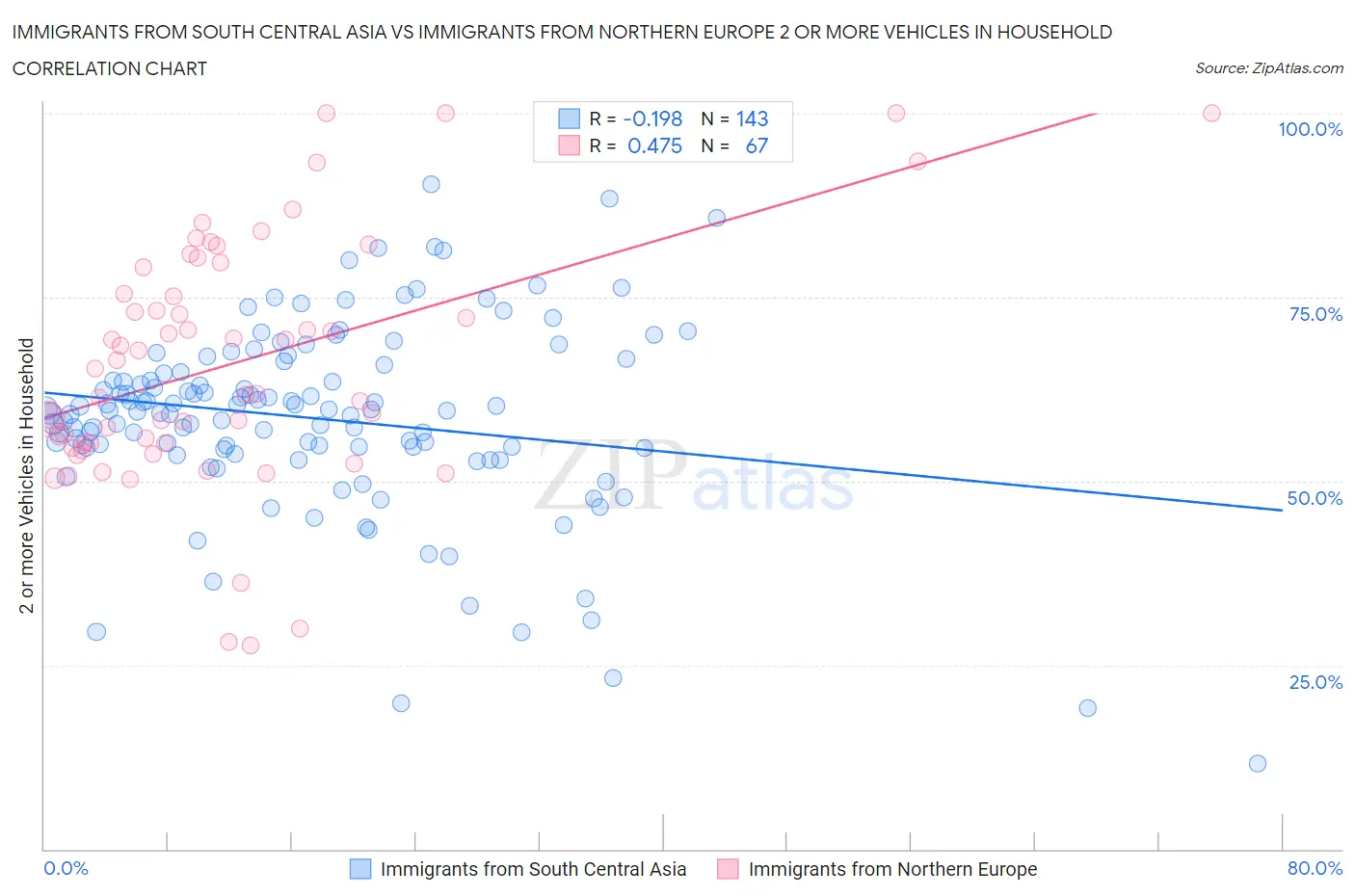 Immigrants from South Central Asia vs Immigrants from Northern Europe 2 or more Vehicles in Household