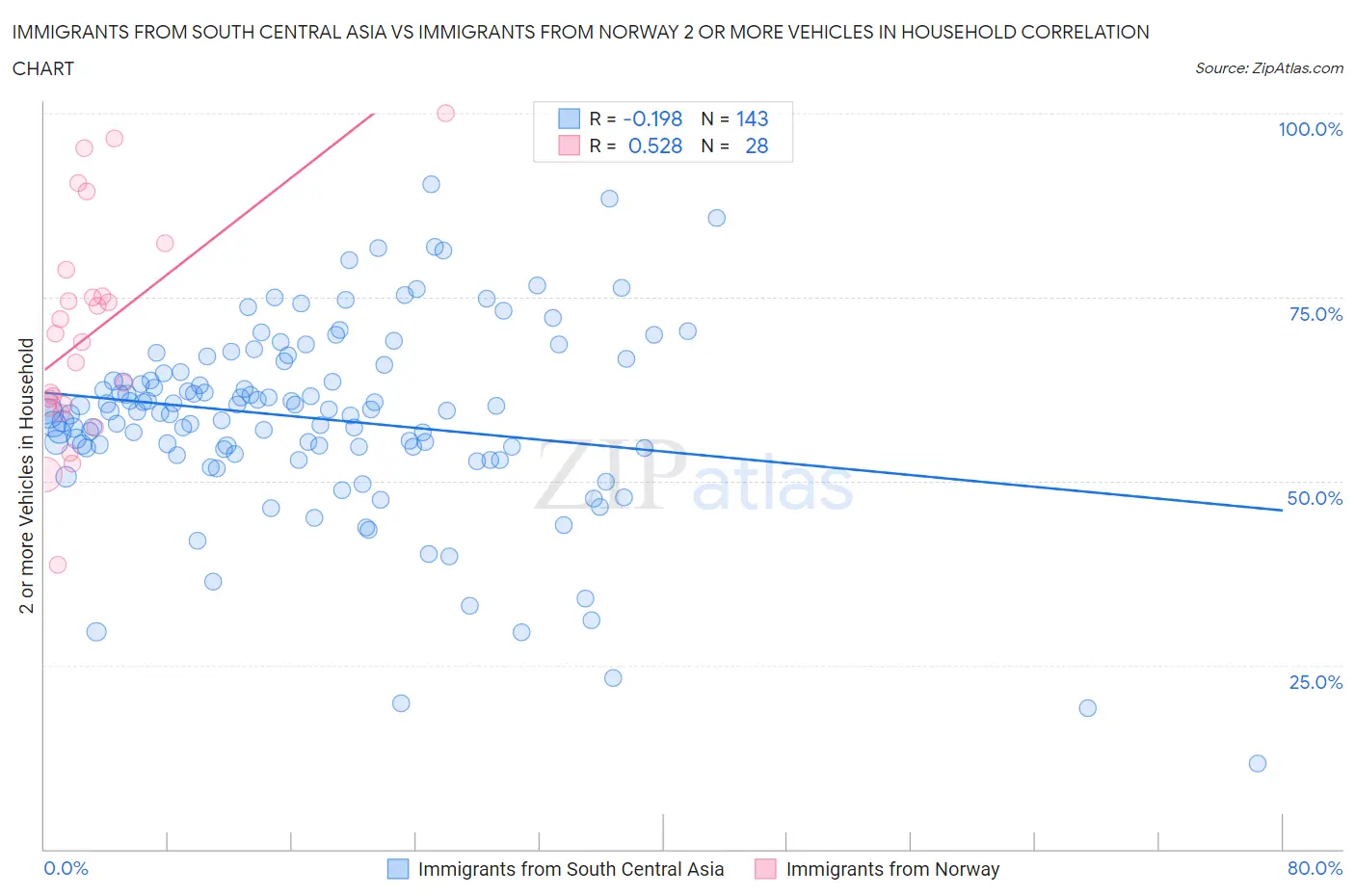 Immigrants from South Central Asia vs Immigrants from Norway 2 or more Vehicles in Household