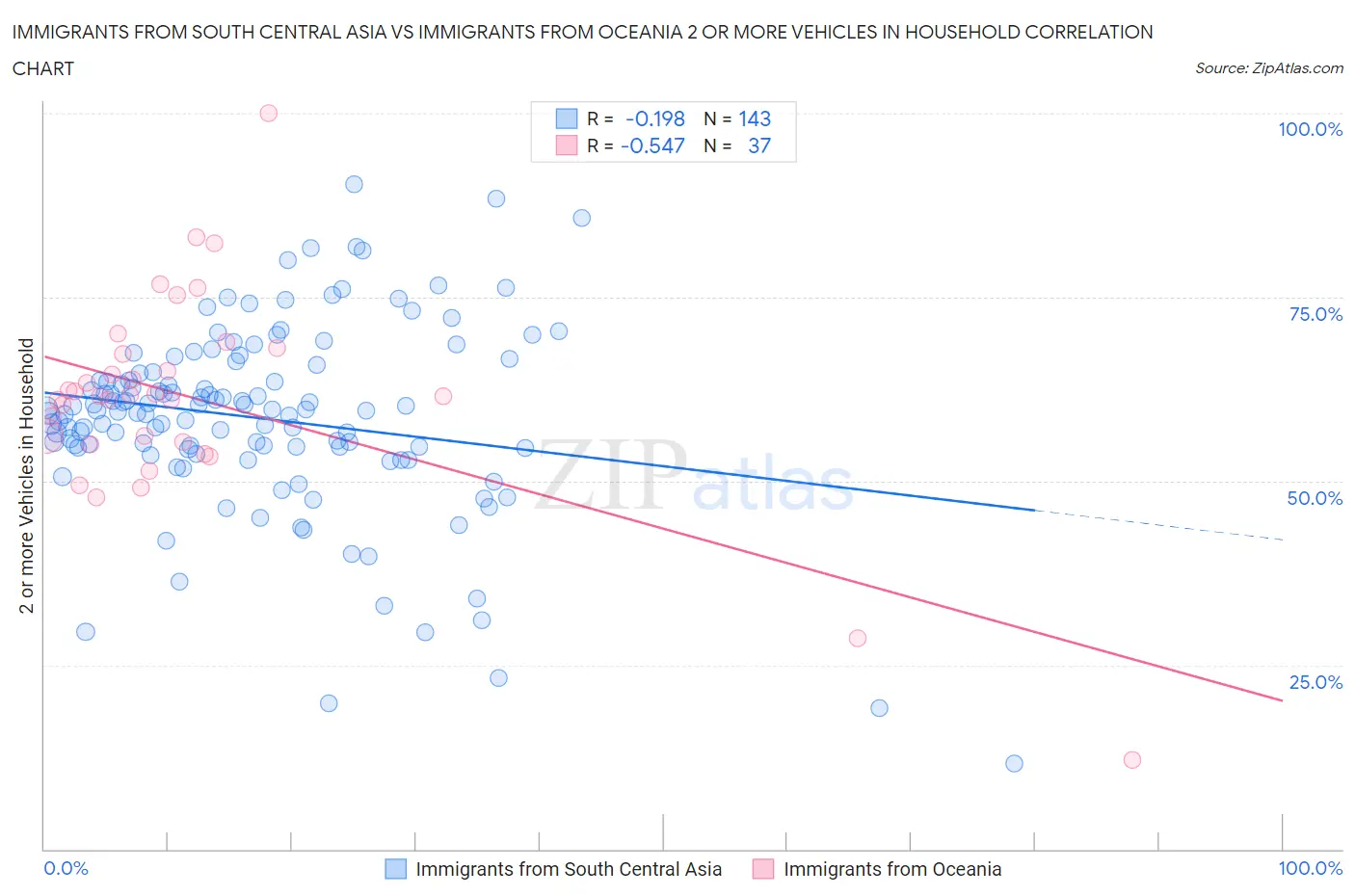 Immigrants from South Central Asia vs Immigrants from Oceania 2 or more Vehicles in Household