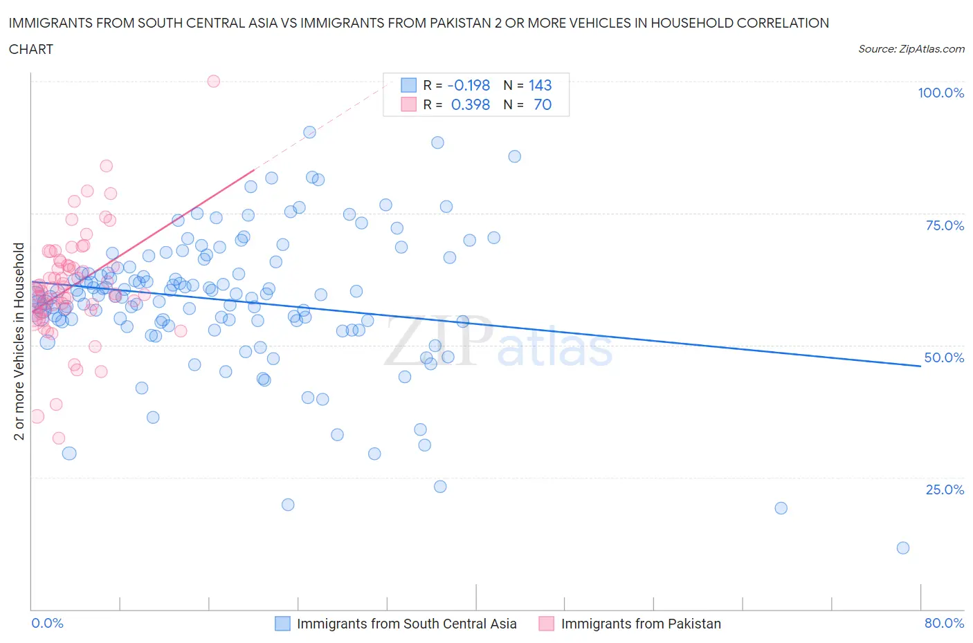 Immigrants from South Central Asia vs Immigrants from Pakistan 2 or more Vehicles in Household