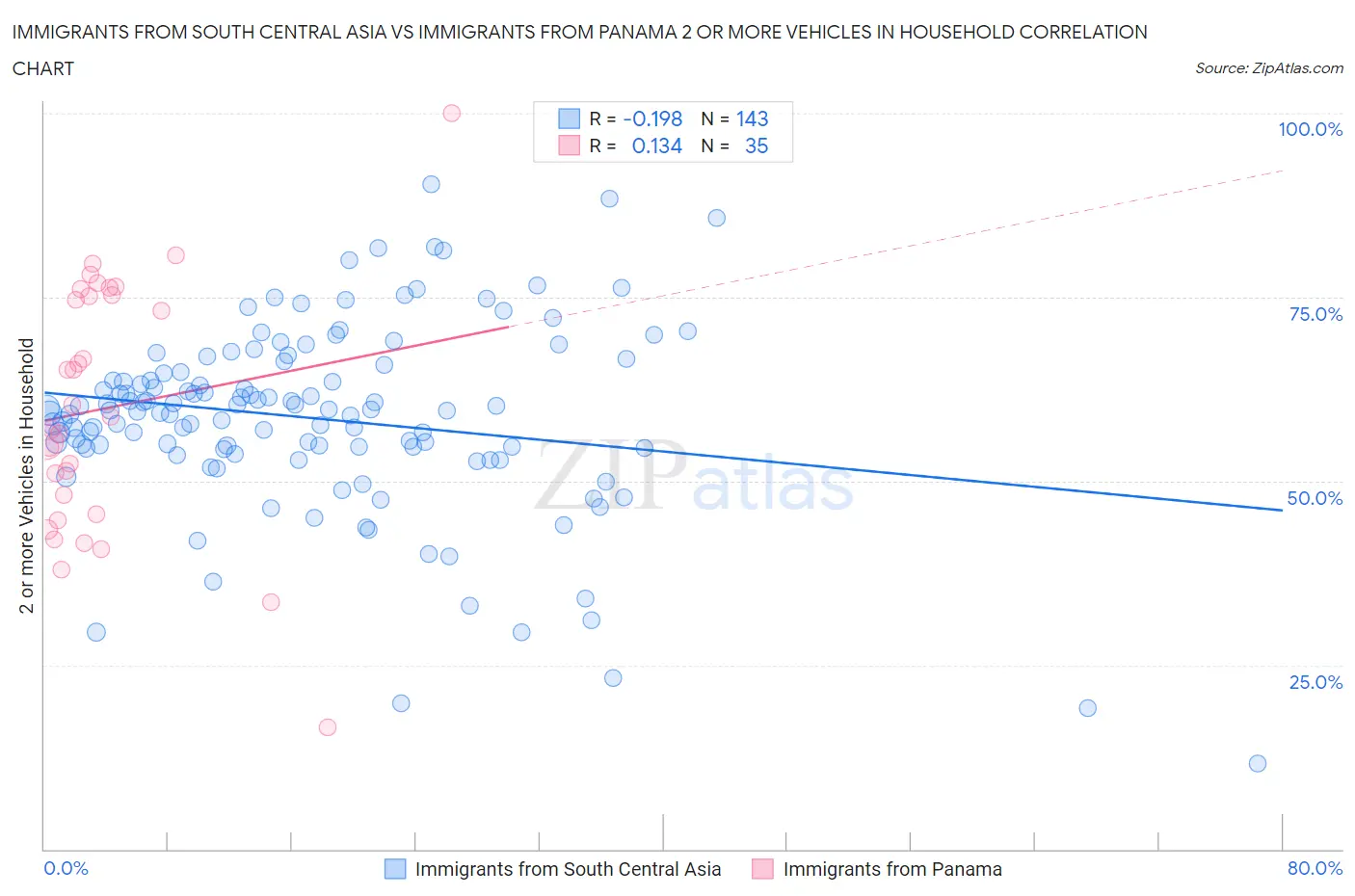 Immigrants from South Central Asia vs Immigrants from Panama 2 or more Vehicles in Household