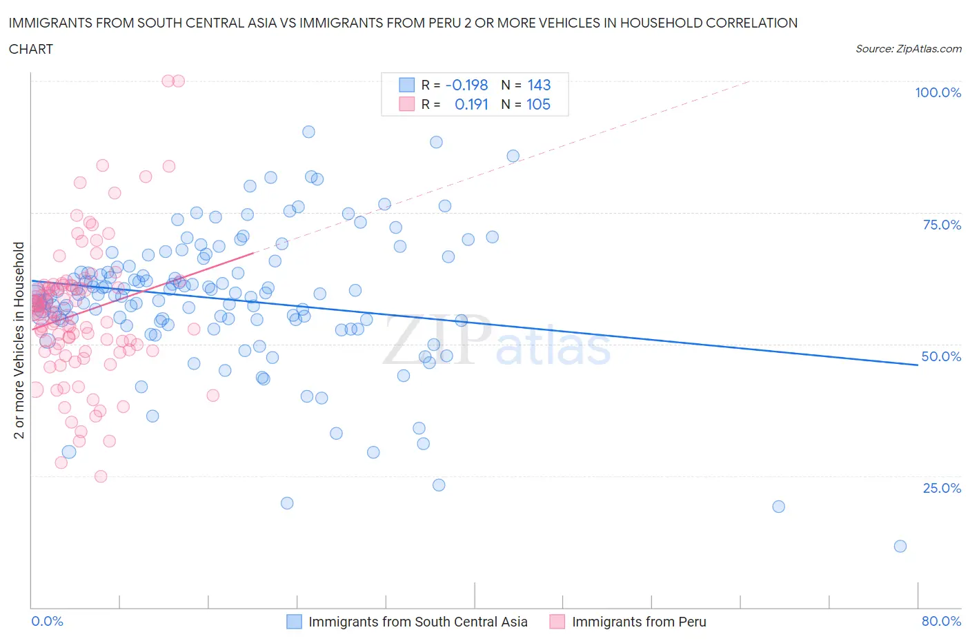 Immigrants from South Central Asia vs Immigrants from Peru 2 or more Vehicles in Household
