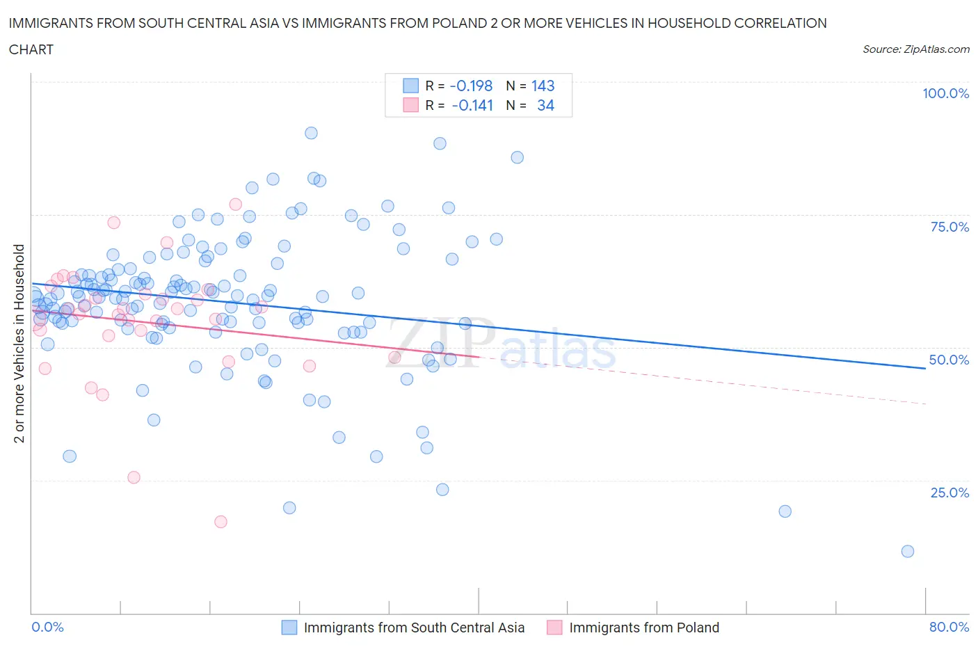 Immigrants from South Central Asia vs Immigrants from Poland 2 or more Vehicles in Household