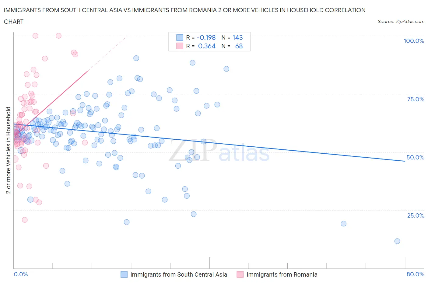 Immigrants from South Central Asia vs Immigrants from Romania 2 or more Vehicles in Household