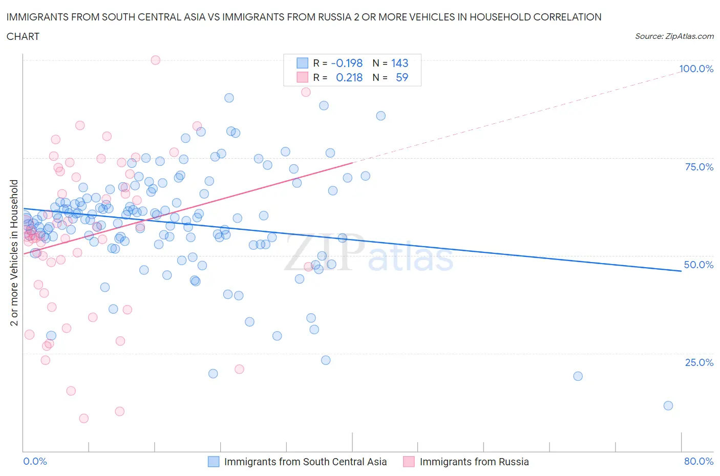 Immigrants from South Central Asia vs Immigrants from Russia 2 or more Vehicles in Household