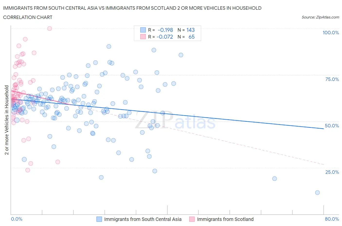 Immigrants from South Central Asia vs Immigrants from Scotland 2 or more Vehicles in Household