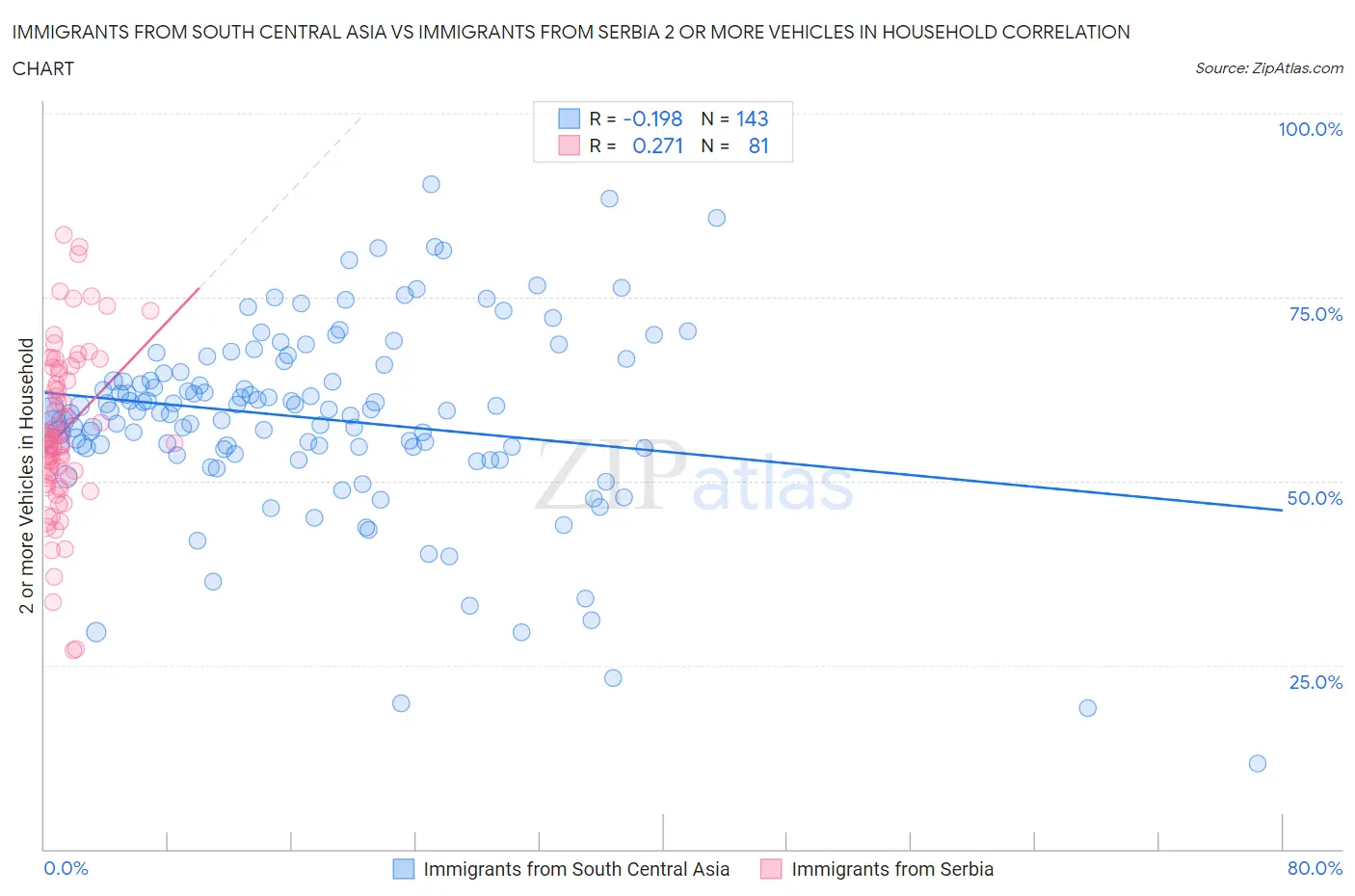 Immigrants from South Central Asia vs Immigrants from Serbia 2 or more Vehicles in Household