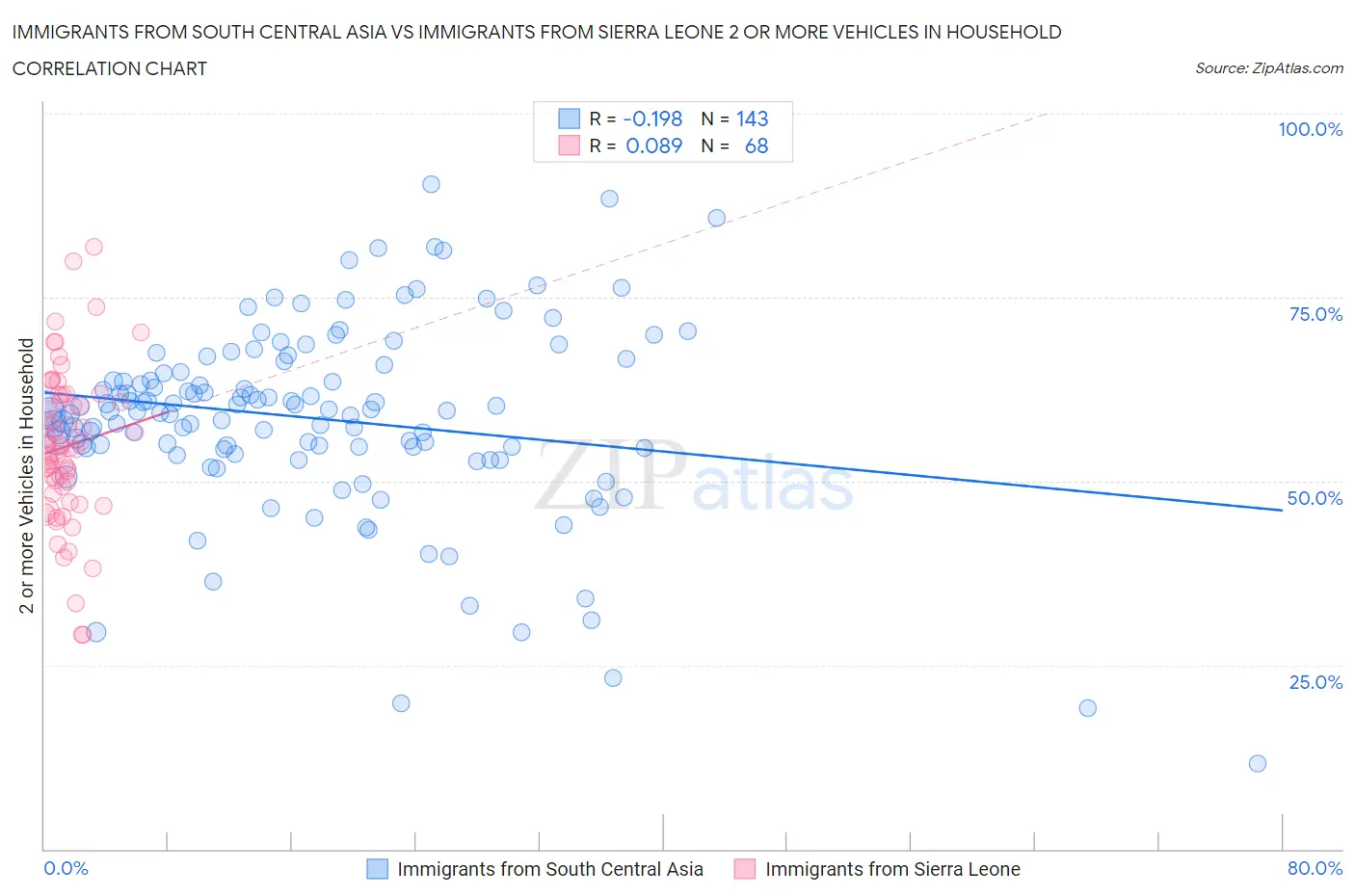 Immigrants from South Central Asia vs Immigrants from Sierra Leone 2 or more Vehicles in Household