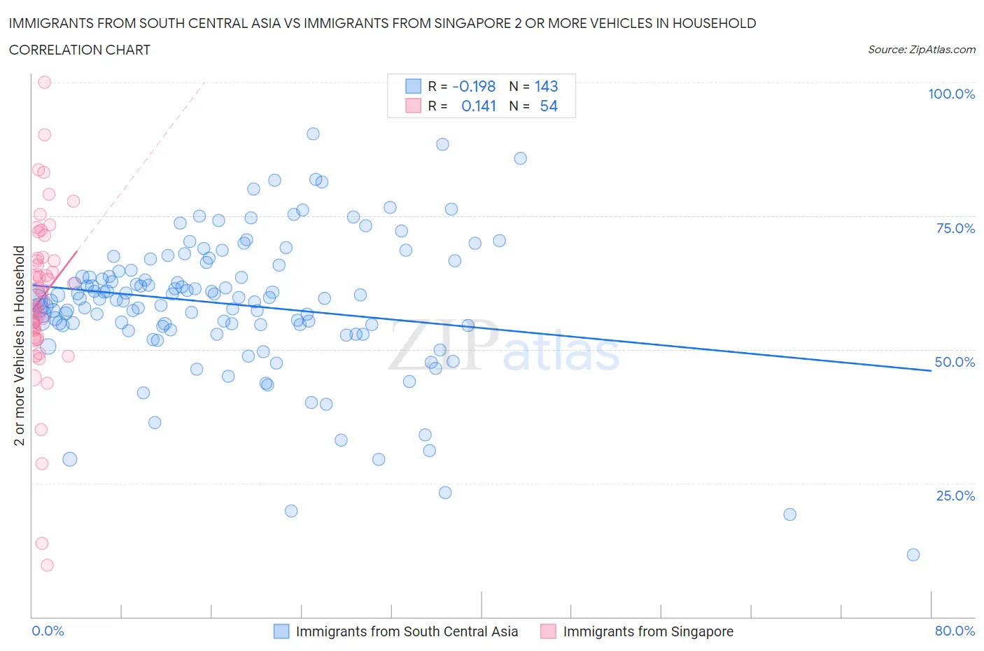 Immigrants from South Central Asia vs Immigrants from Singapore 2 or more Vehicles in Household