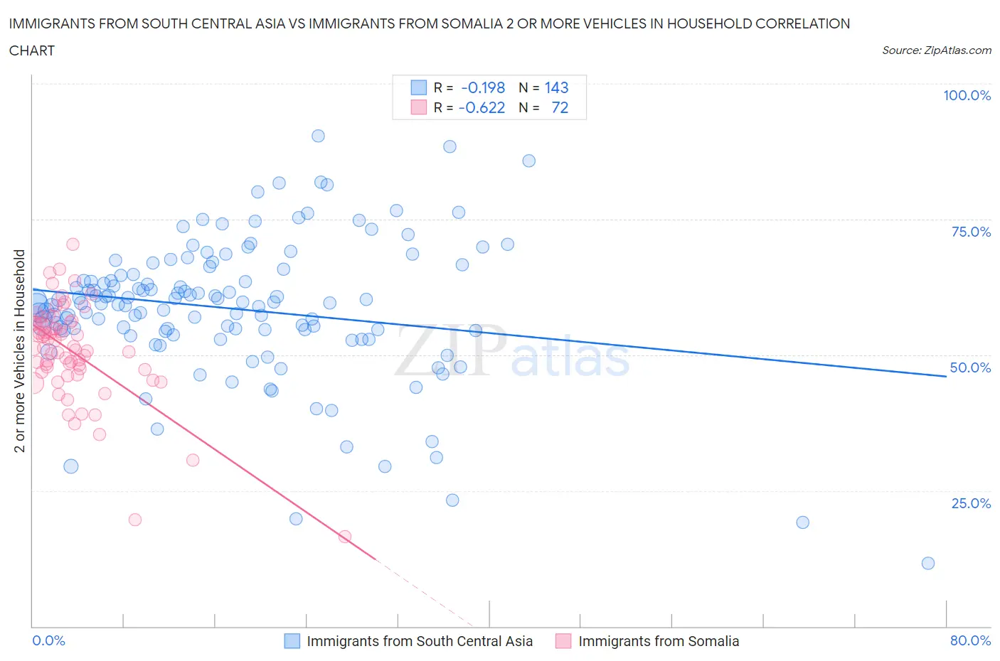Immigrants from South Central Asia vs Immigrants from Somalia 2 or more Vehicles in Household