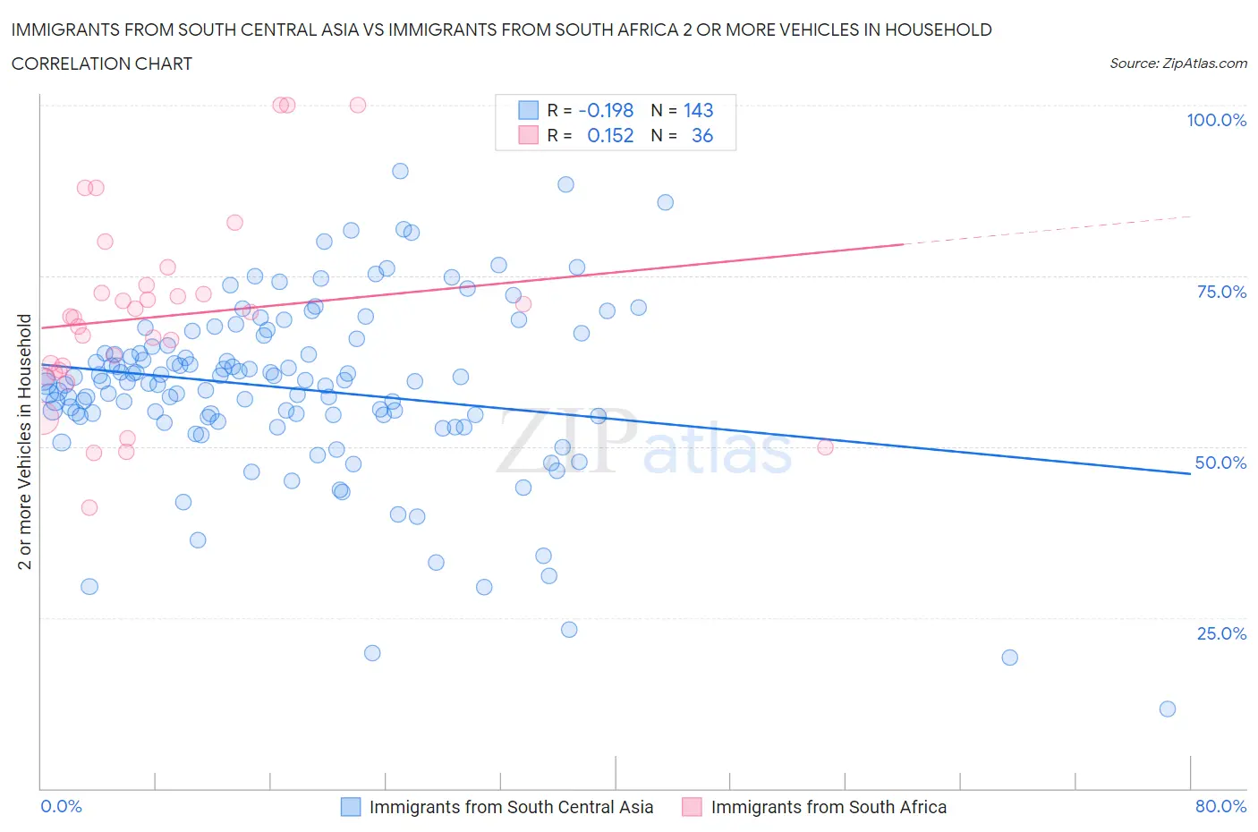 Immigrants from South Central Asia vs Immigrants from South Africa 2 or more Vehicles in Household