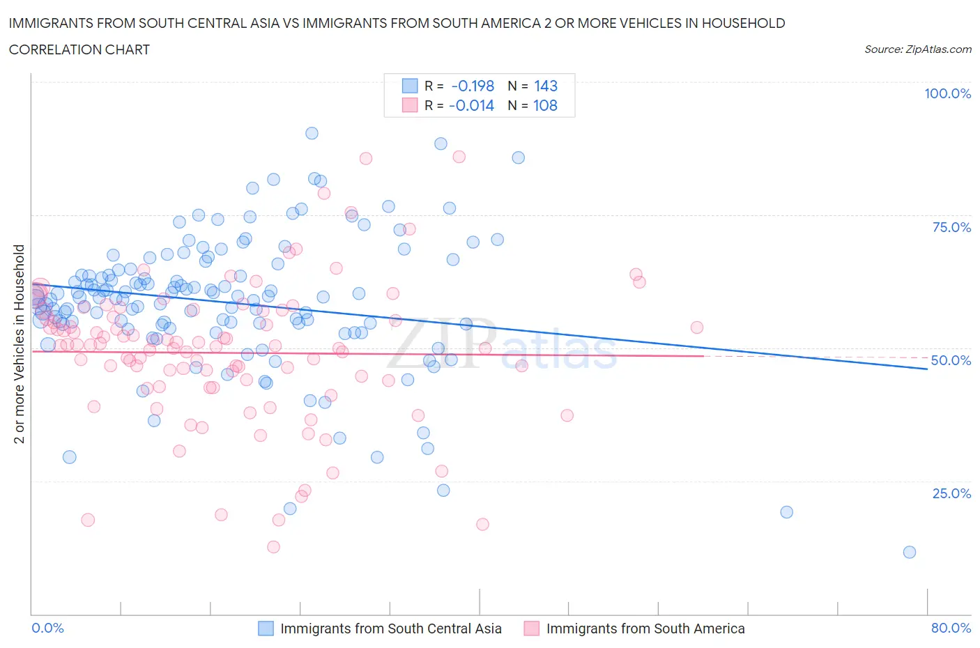 Immigrants from South Central Asia vs Immigrants from South America 2 or more Vehicles in Household