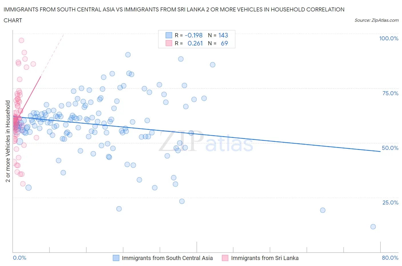 Immigrants from South Central Asia vs Immigrants from Sri Lanka 2 or more Vehicles in Household