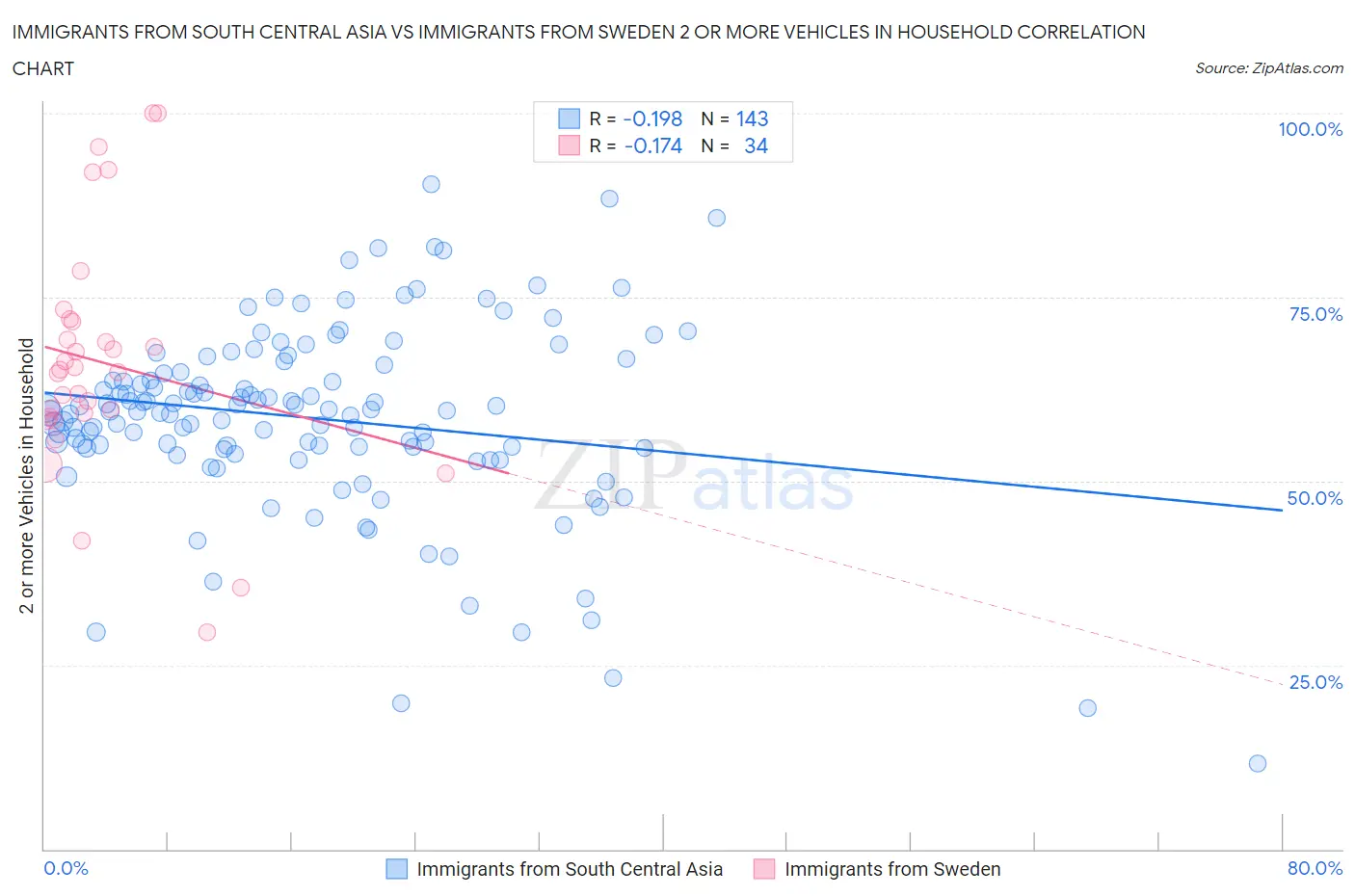 Immigrants from South Central Asia vs Immigrants from Sweden 2 or more Vehicles in Household