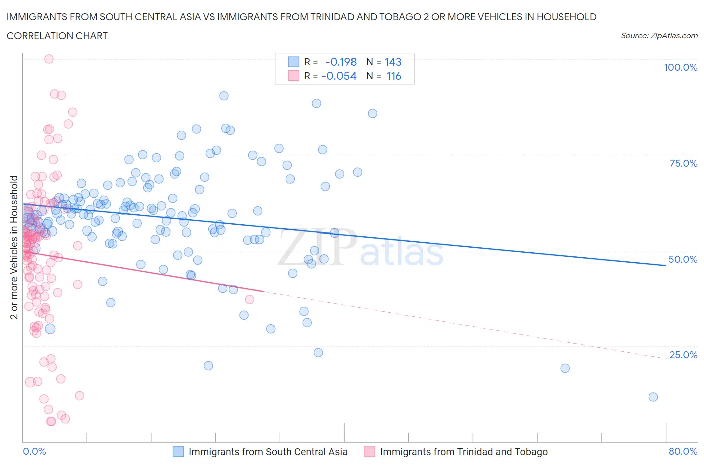 Immigrants from South Central Asia vs Immigrants from Trinidad and Tobago 2 or more Vehicles in Household