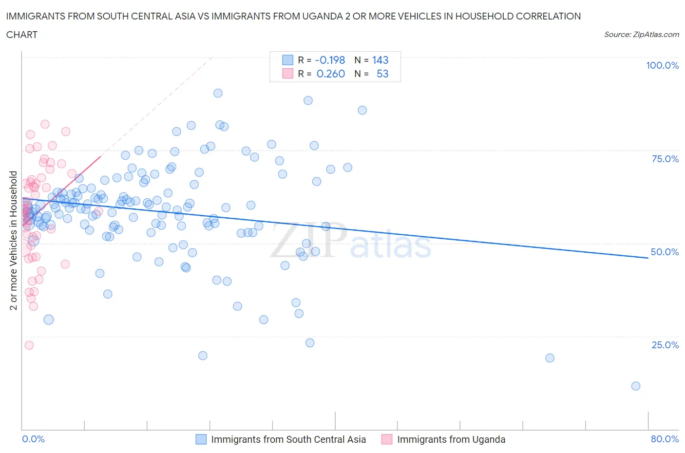Immigrants from South Central Asia vs Immigrants from Uganda 2 or more Vehicles in Household