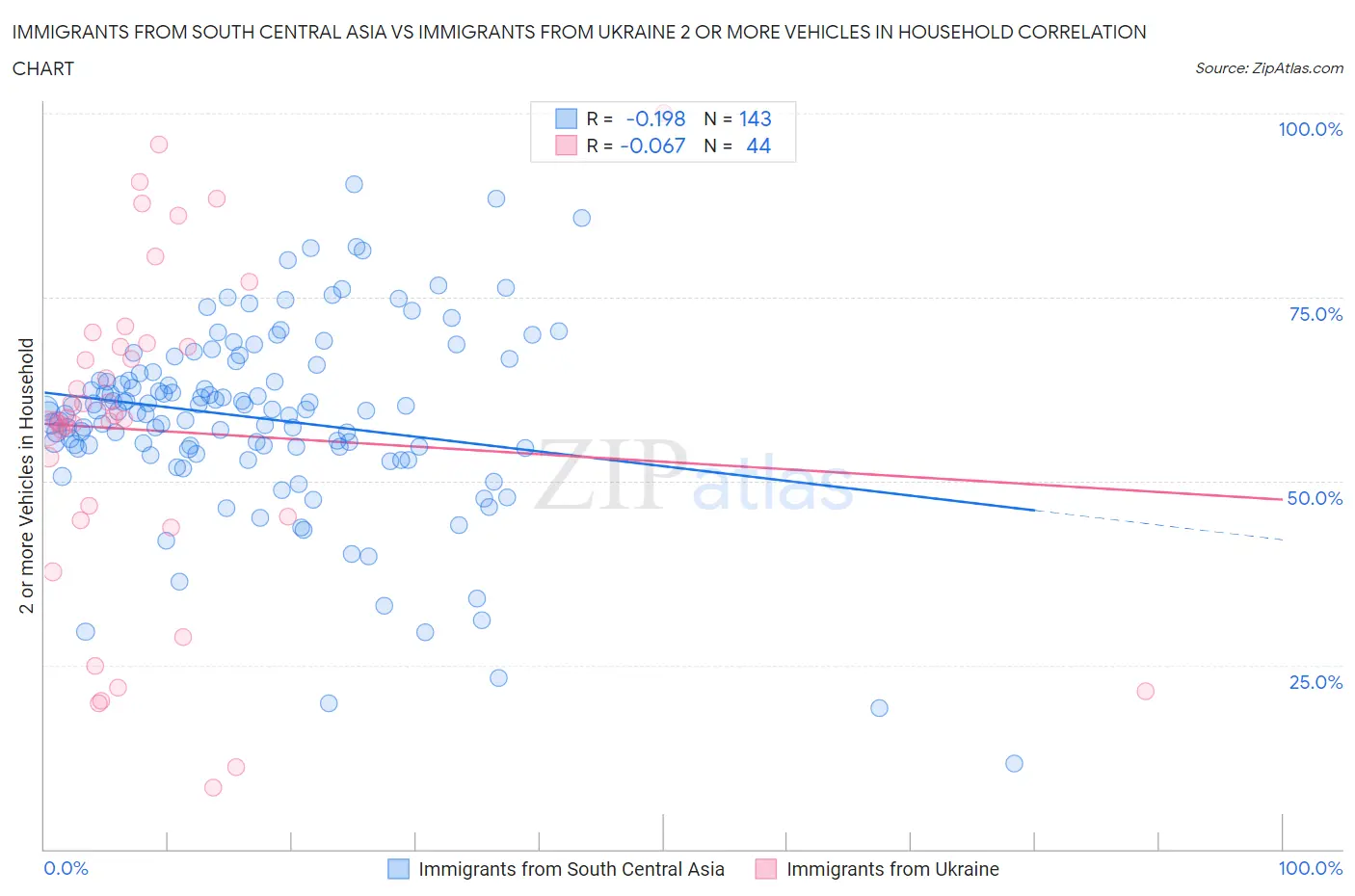 Immigrants from South Central Asia vs Immigrants from Ukraine 2 or more Vehicles in Household