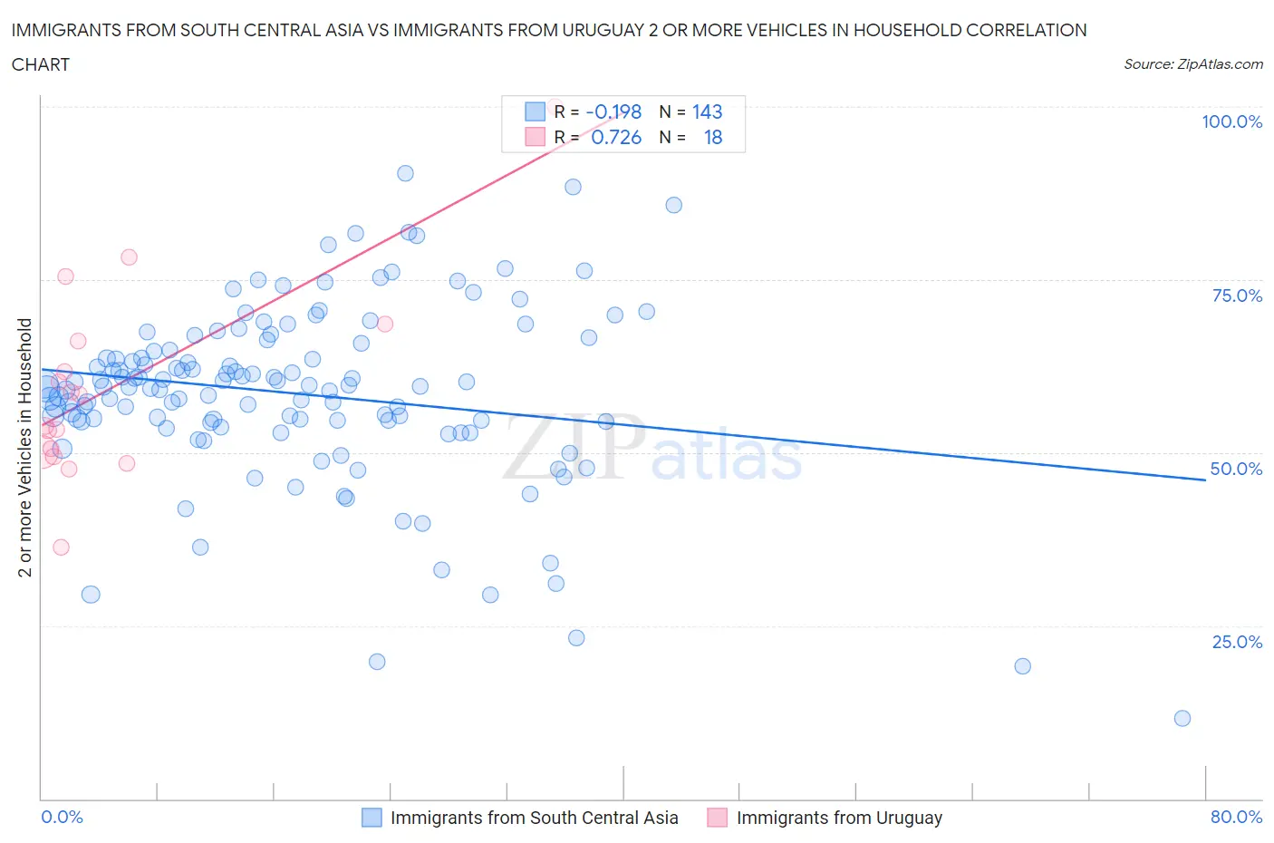Immigrants from South Central Asia vs Immigrants from Uruguay 2 or more Vehicles in Household
